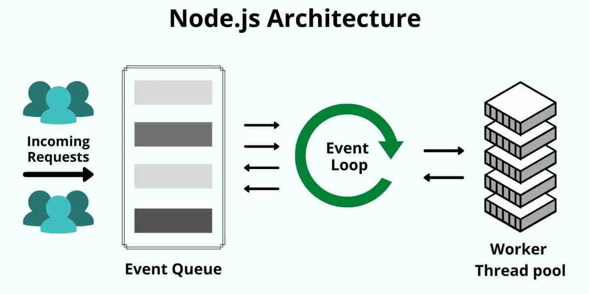 Node.js is a popular JavaScript runtime built on Chrome's V8 JavaScript engine